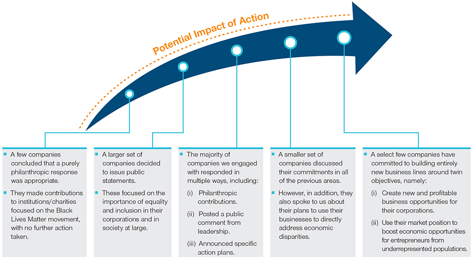 Graphic_2_Option-1 DEI Was Prioritized for Engagement in 2020