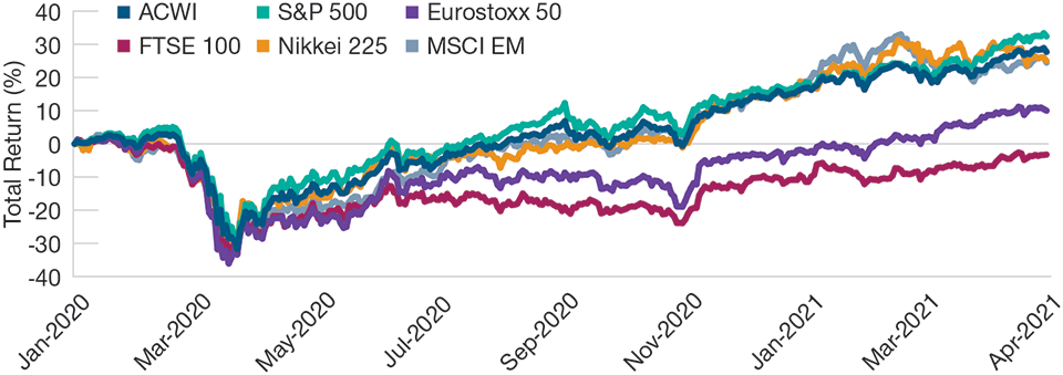 Equities Have Rebounded Strongly Since Last Year’s Sell‑Off