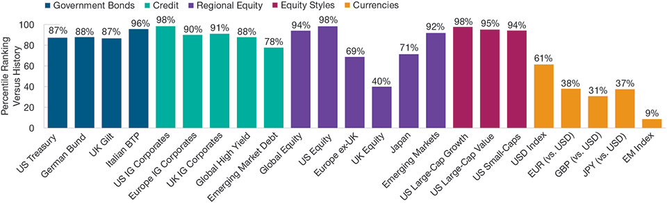 Not All Valuations Are Equally Elevated