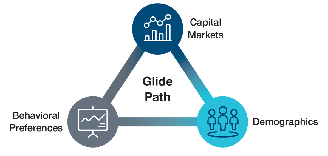 T. Rowe Price’s Glide Path Designs Are Based on Three Input Types