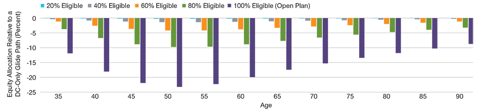 Changes in Optimal Equity Exposure Are Minimal When Defined Benefit Eligibility Is Reduced