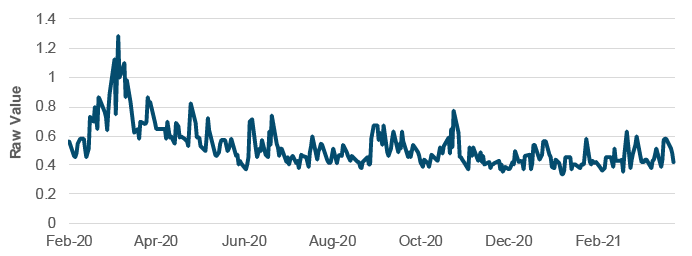 A Drop in the Put/call Ratio Indicates Improving Market Sentiment