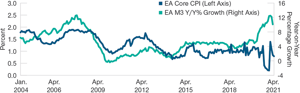 (Fig. 2) ECB balance sheet expansion has fueled M3 growth Broad Money Supply Has Rocketed