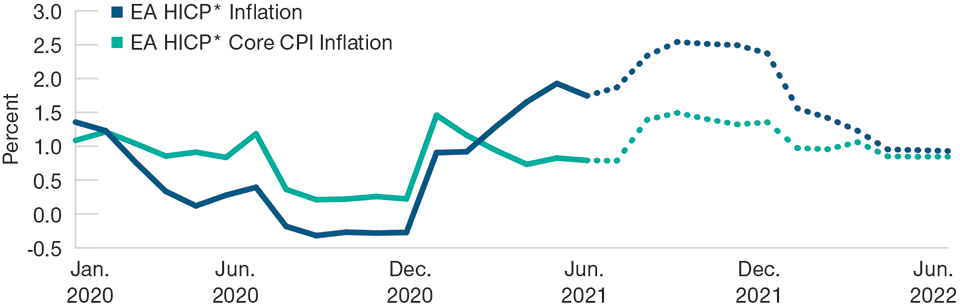 (Fig. 1) Price rises will likely slow when these effects diminish Base Effects Are Fueling Inflation
