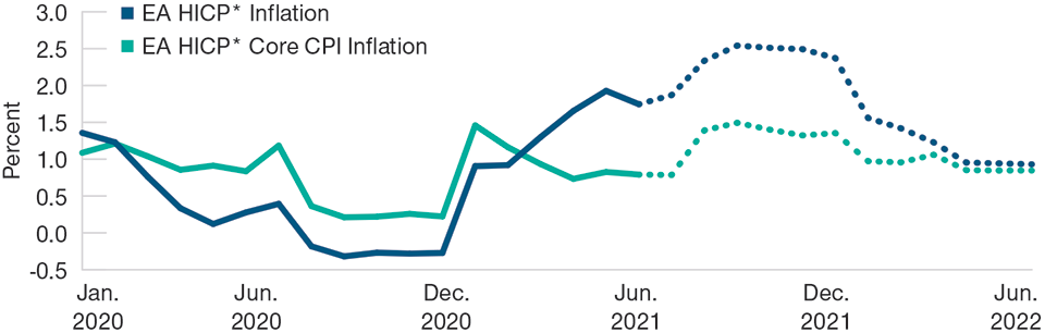 Base Effects Are Fueling Inflation