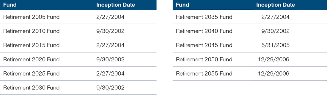 (Fig. 1) Retirement Funds Included in Our Performance Study