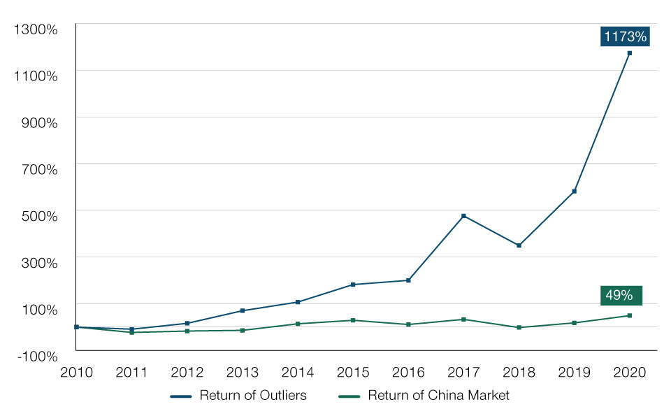 Fig 1: The majority of market return has been driven by outlier companies