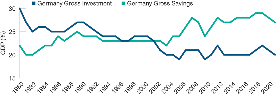 Germany Has Saved More Than Invested in Recent Years