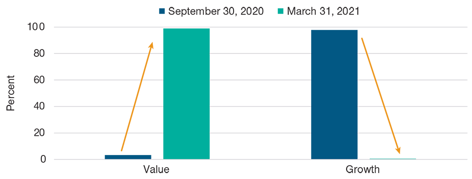 A Record Swing From Growth to Value