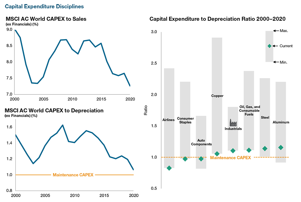 Current Corporate Capex Is Maintenance Only