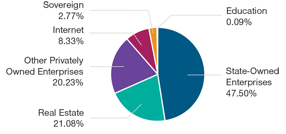 Pie chart showing China's diversified assets