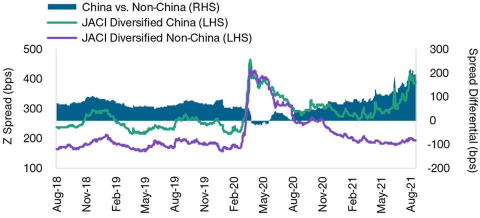 Chart illustrating china's credits versus rest of asia