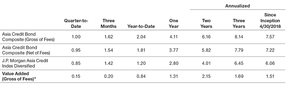 Chart showing Asian Credit Bond Composite