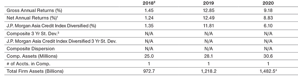 GIPS® Composite Report