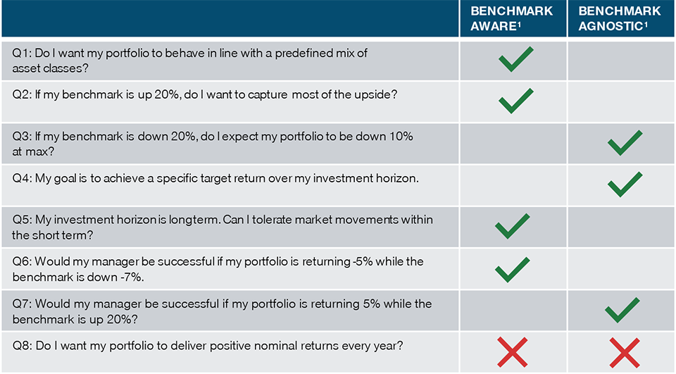A Questionnaire to Guide the Client’s Choice of Mandate