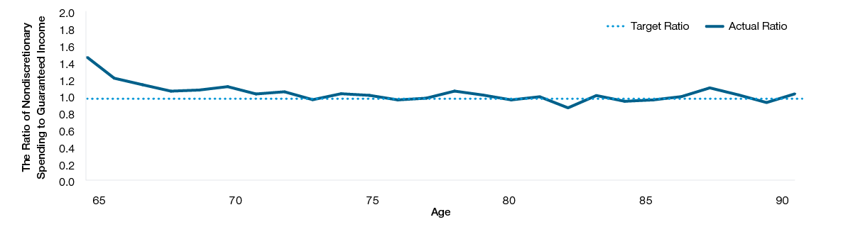 Line graph showing spending habits from age 65-90