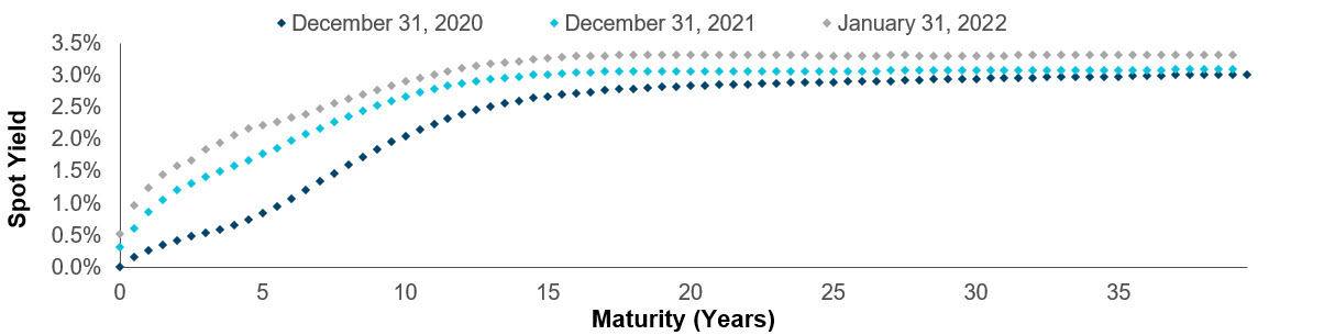 IRS Curve