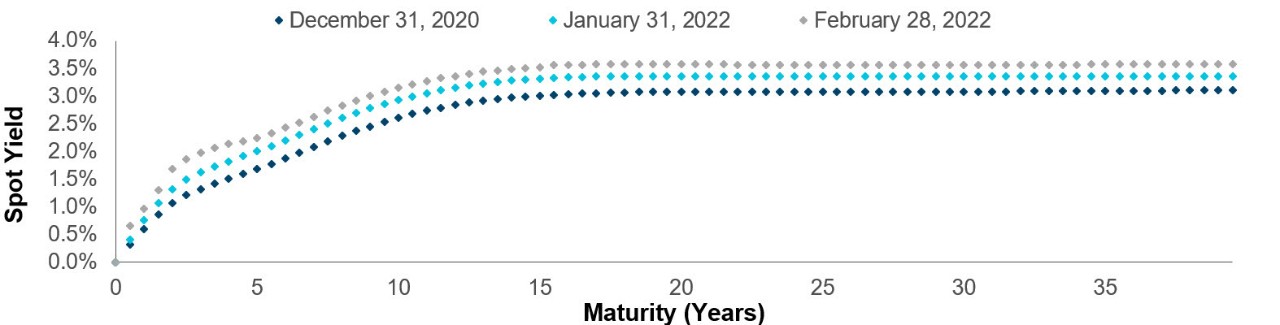 IRS Curve