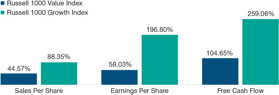 Superior Sales, Earnings, and Cash Flow Growth Have Been Forgotten in the Value Rally