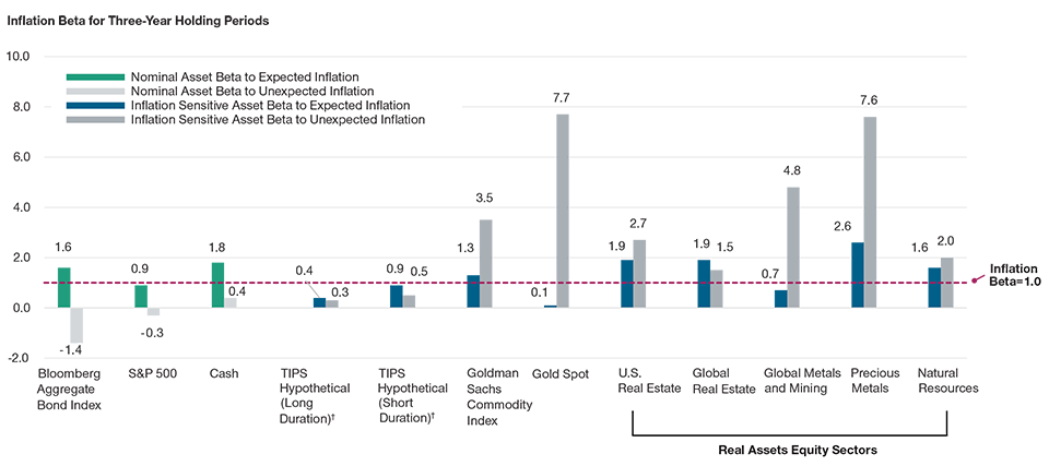 Bar chart showing inflation beta for expected versus unexpected inflation from 1976 to 2021to