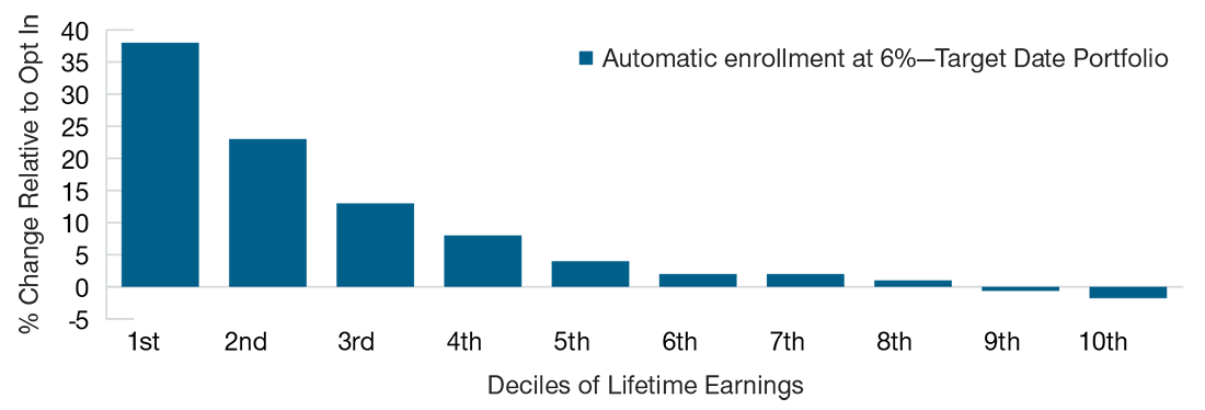 Bar chart showing low wage earners benefit from auto enrollment & reenrollment 