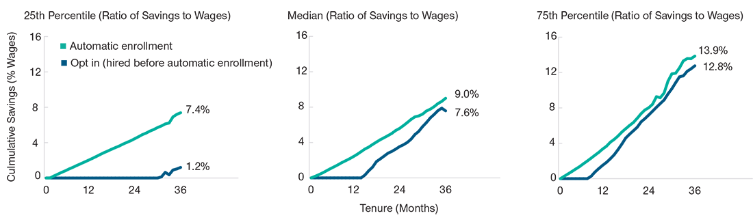 3 line graphs comparing automatic enrollment versus opt-in savings rates across 3 income brackets