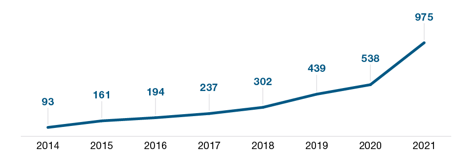 Global active unicorn count, 2014–2021
