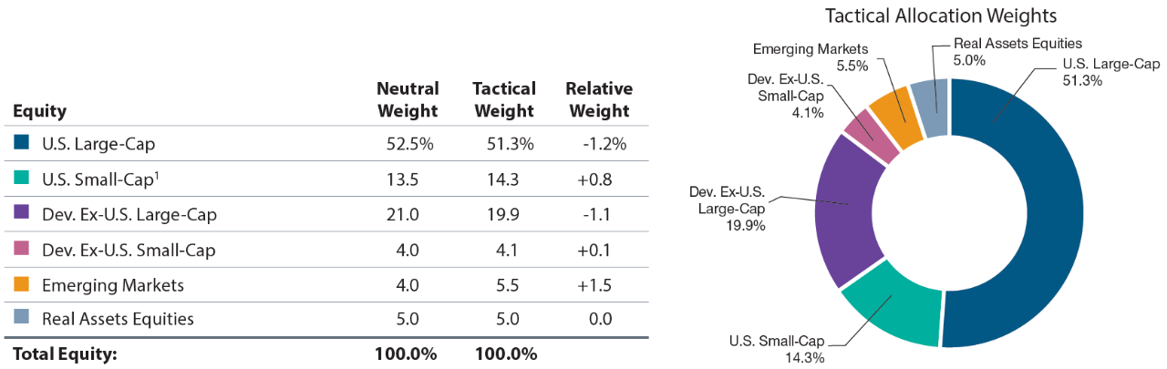 Chart showing tactical allocation weights across Equity assets