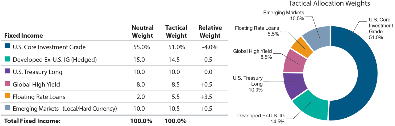 Chart showing tactical allocation weights across Fixed Income assets