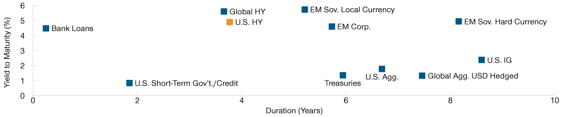 high-yield-bonds-could-prove-resilient-as-inflation-surges