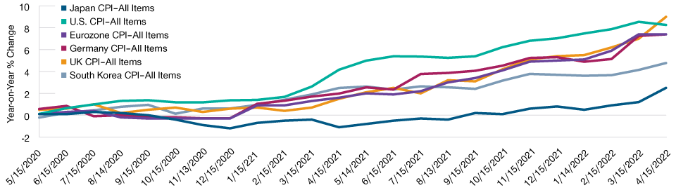 Line graph comparing Japanese annual inflation rates with other major global indexes