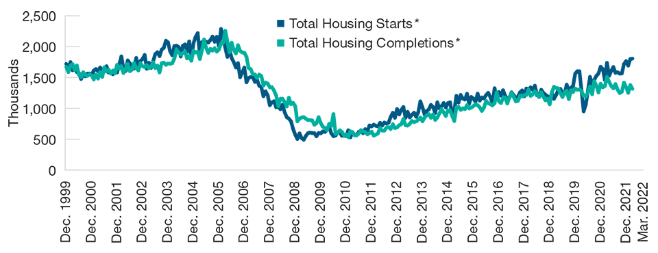 Housing Starts, Completions Lag Housing supply has not kept pace with demand