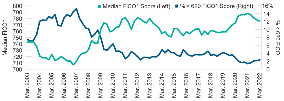 Lower percentage of loans to subprime borrowers