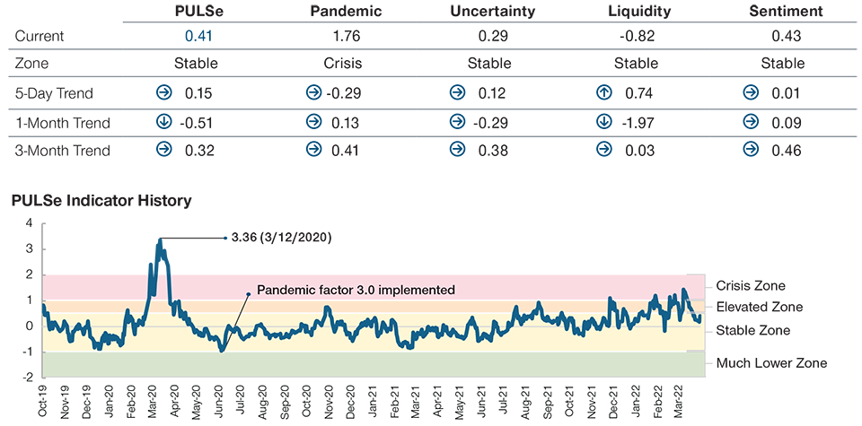 A visual representation of the PULSe indicator