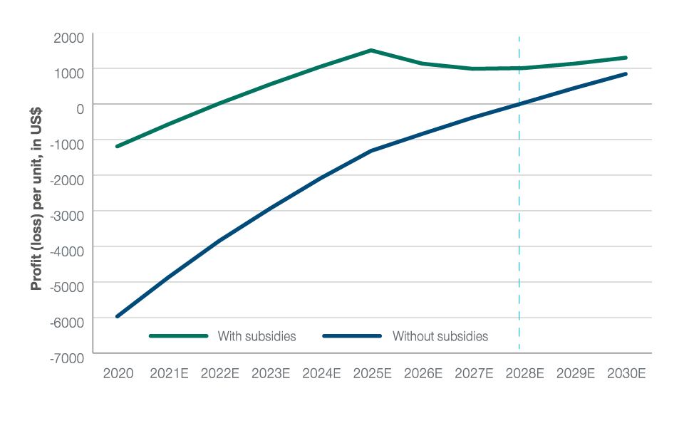 Fig. 2: Electric vehicle profit (loss) per unit