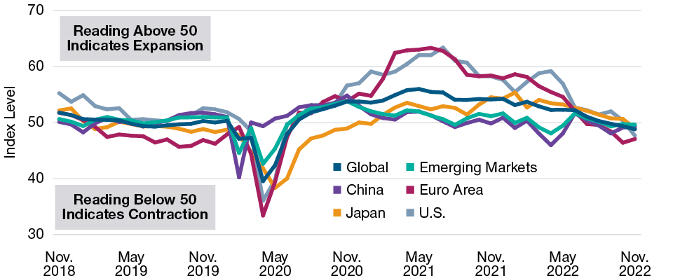 Leading Indicators of Economic Growth Are Fading