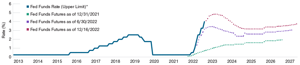 The Evolution of Fed Market Expectations 