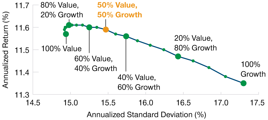 Value Is a Key Component of Portfolio Construction (Fig. 2) Portfolios can benefit from holding both growth and value stocks