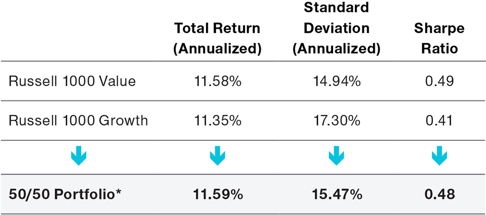 Value Is a Key Component of Portfolio Construction