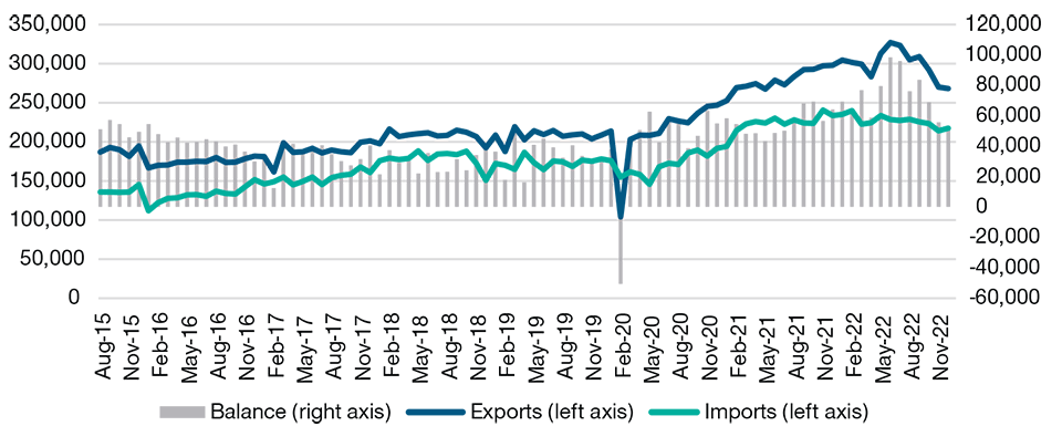 China’s Trade Balance May Shrink Rapidly on Reopening