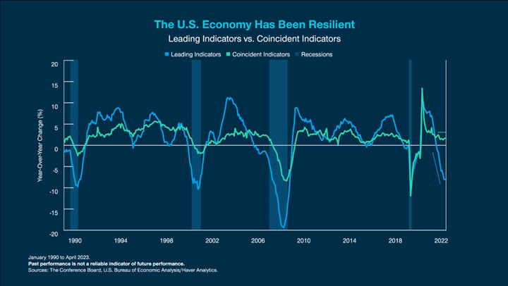 The U.S. Economy Has Been Resilient