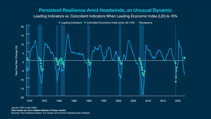 Persistent Resilience Amid Headwinds, an Unusual Dynamic
