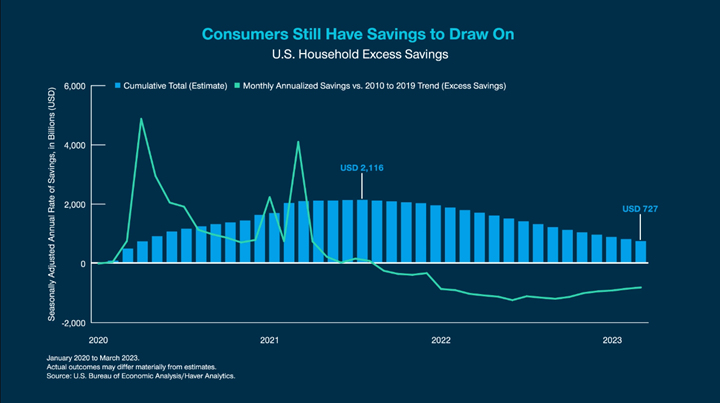 Consumers Still Have Savings to Draw On