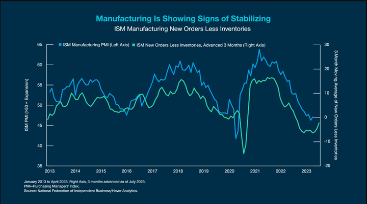 Manufacturing Is Showing Signs of Stabilizing