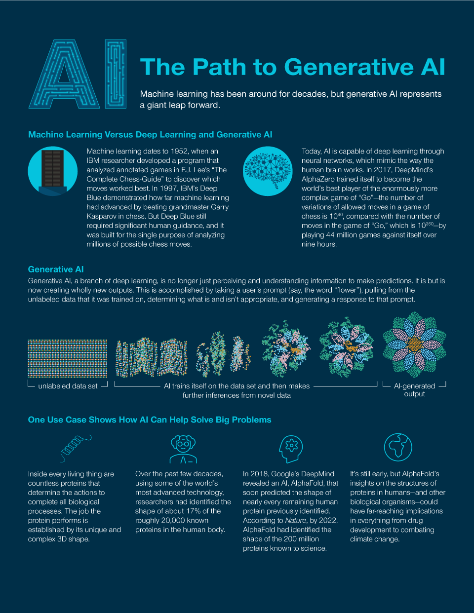 This infographic depicts a large number of dots being rearranged into a flower petal. The purpose is to show how generative AI both organizes and creates information. A separate row of four icons corresponds with the AI use case in determining protein shape.