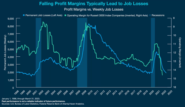 Falling Profit Margins Typically Lead to Job Losses