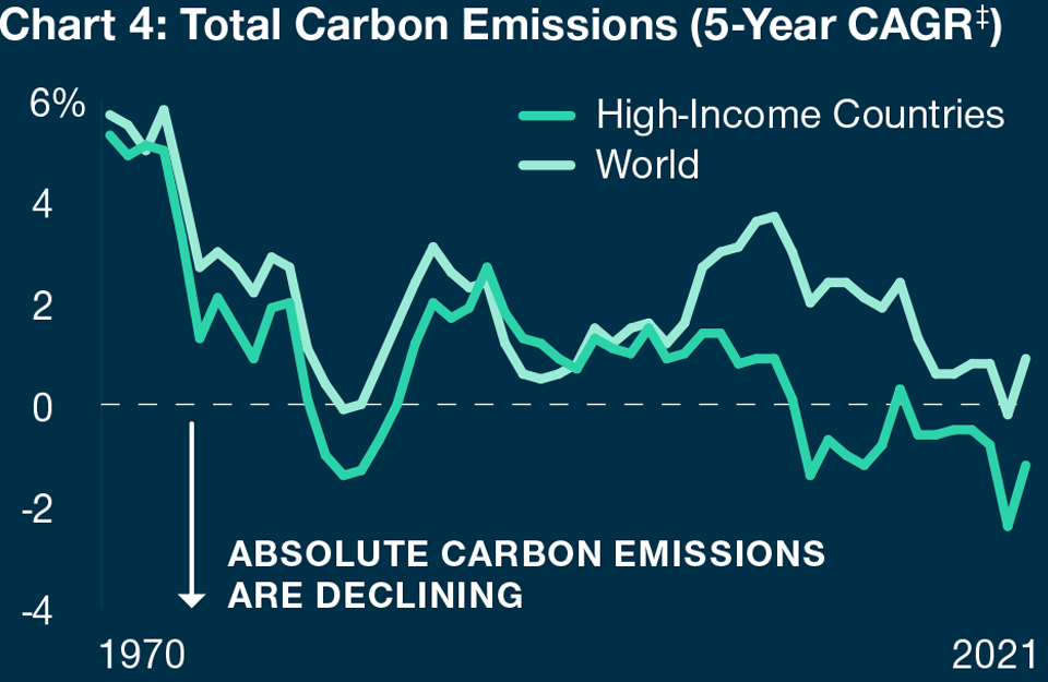 features two trend lines that show declines in carbon emissions at a global level and for countries classified as high income between 1985–2021.