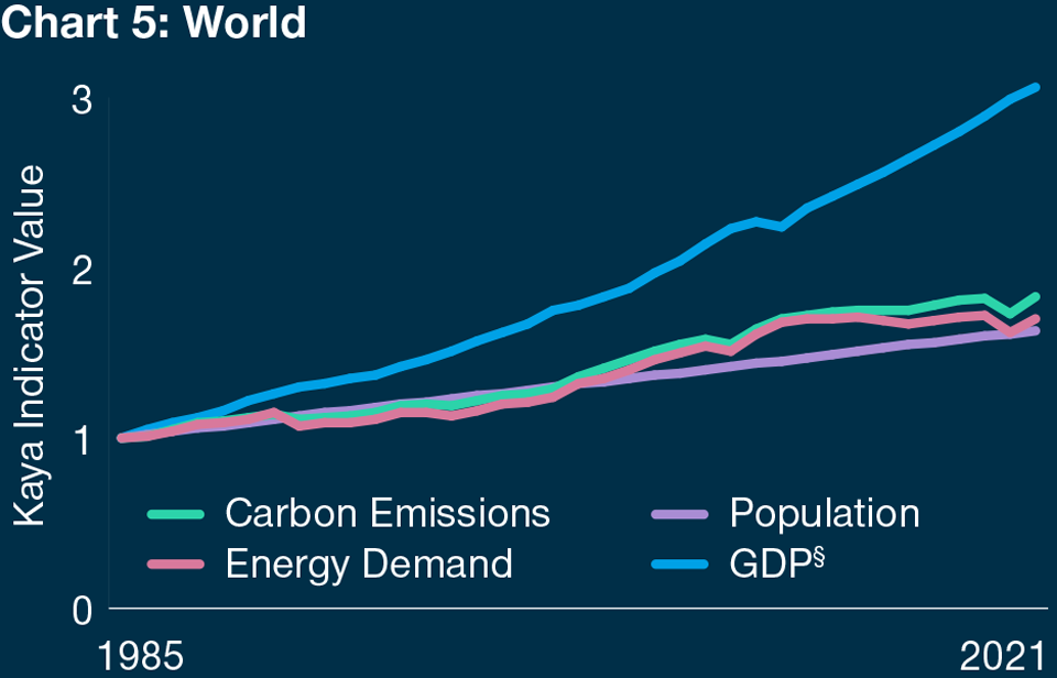 5 illustrates the relative change in the Kaya Identity inputs at a global level between 1985–2021. The Kaya Identity expresses total carbon emissions as a product of four factors—population, GDP per capita, energy intensity, and carbon intensity. The chart shows that carbon emissions are correlated with GDP growth.