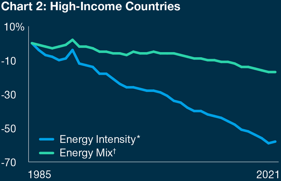 features two trend lines that illustrate, for high income countries, more pronounced improvements in both energy intensity (amount of energy per unit of economic growth) and energy mix (CO2 emissions per unit of energy used) between 1985–2021.