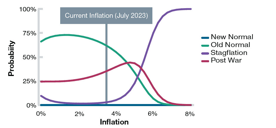 What Would Increase the Risk of Stagflation in Our Three-Factor Model?